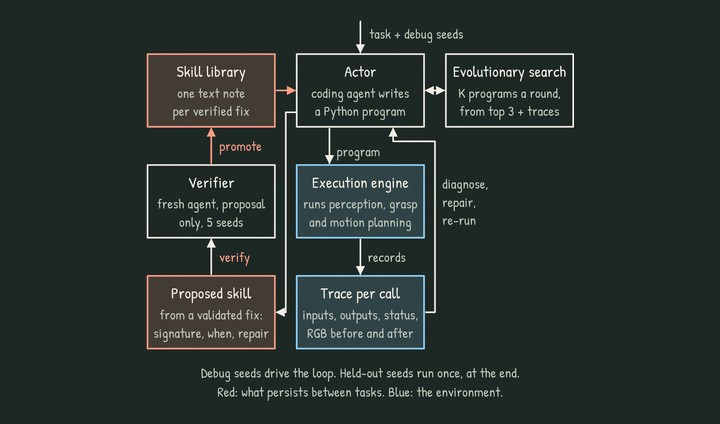 The ASPIRE loop: write a robot program, run it, inspect the trace, repair and verify it, and keep the skill.