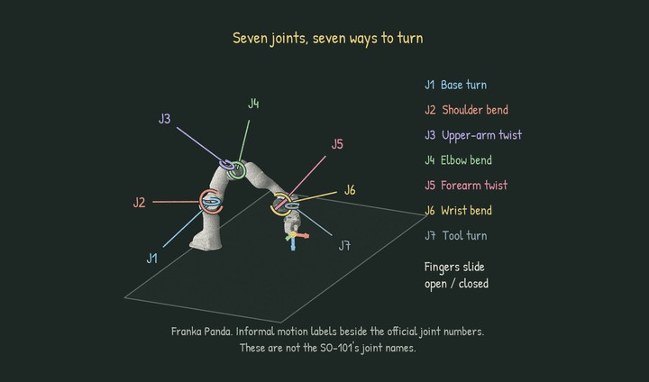 Franka arm with human-readable joint names and colored rotation arrows