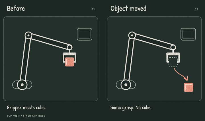 Before a cube moves, the robot gripper surrounds it. After it moves, the same grasp closes at the old position.