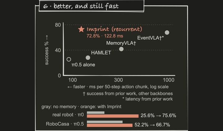 A chart compares memory methods by success and action-chunk speed, with success bars for two robot tasks.