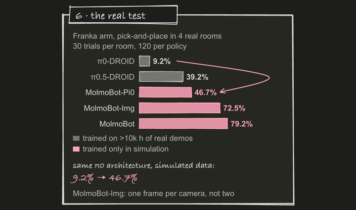 A blackboard bar chart of real pick-and-place success over 120 trials: π0-DROID 9.2%, π0.5-DROID 39.2%, and MolmoBot, trained only in simulation, 79.2%.