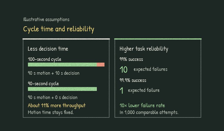 Cycle time and reliability: shorter decisions and fewer task failures.