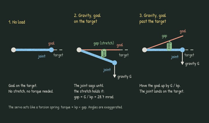 Three drawings of one joint as a torsion spring. With no load, the goal and the joint sit on the target. With gravity and the goal on the target, the joint sags below and the spring between goal and joint stretches. With the goal moved up past the target, the stretched spring holds the joint on the target.