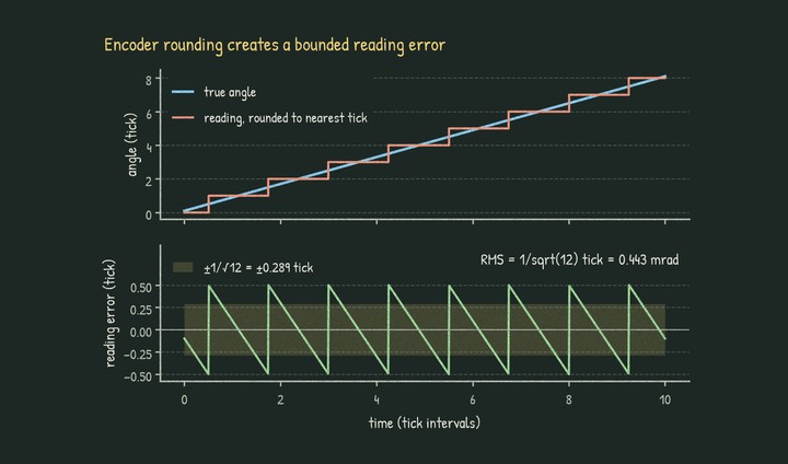 Top: a ramp of true angles and the staircase of readings rounded to the nearest tick. Bottom: the reading error, a sawtooth between minus and plus half a tick, with an RMS of 1 over the square root of 12 tick, 0.443 mrad.