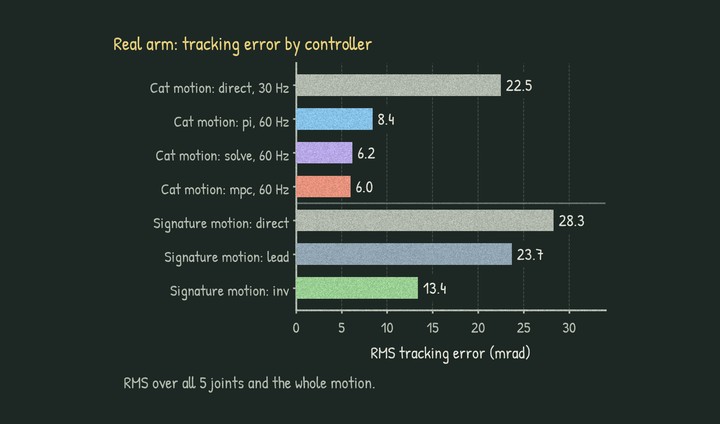 Bar chart of the real-arm tracking error. Cat motion: direct 22.5 mrad at 30 Hz, pi 8.4, solve 6.2 and mpc 6.0 at 60 Hz. Signature motion: direct 28.3, lead 23.7 and inv 13.4 mrad.