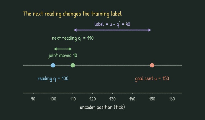 Number line in ticks: reading 100, next reading 110, goal sent 150. The joint moved 10 and the label, the goal minus the next reading, is 40.