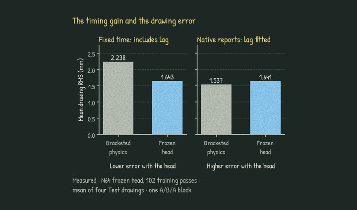 Two bar charts of the same Measured N64 comparison. At fixed time, baseline error is 2.238 mm and frozen-head error is 1.643 mm. With lag fitted using native tablet reports, baseline error is 1.537 mm and frozen-head error is 1.641 mm.