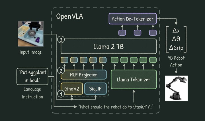 Diagram of OpenVLA: the input image goes through DinoV2 and SigLIP encoders and an MLP projector, the instruction goes through the Llama tokenizer, Llama 2 7B processes both, and an action de-tokenizer outputs a 7D robot action: change in position, rotation and gripper.