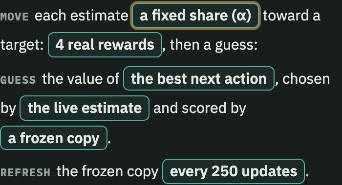 The Breaking Bellman sentence builder shows a fixed share, four real rewards, live action selection, a frozen scorer, and refresh every 250 updates.