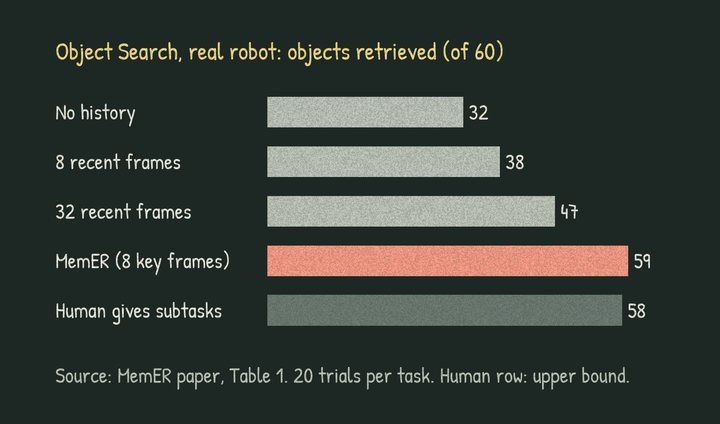 Bar chart of MemER object search on a real robot: 32 of 60 objects retrieved with no history, 38 with 8 recent frames, 47 with 32 recent frames, 59 with 8 key frames, and 58 when a human gives the subtasks.