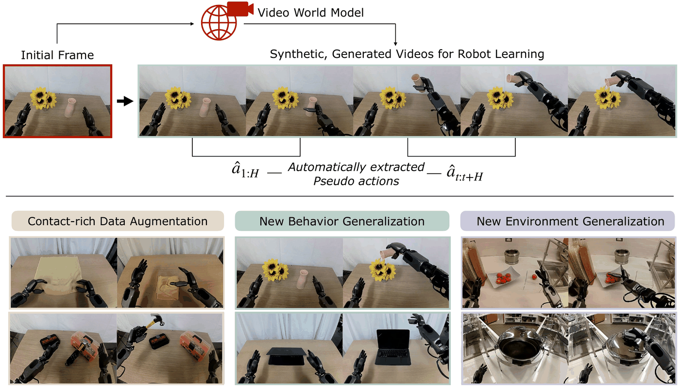 DreamGen overview. Top: a real initial camera frame of a robot facing a pink cup and sunflowers, outlined in red, then a video world model generates a sequence of frames where the robot hand picks up the cup and pours, with pseudo-actions extracted from the generated frames. Bottom: generated examples for towel folding and hammer use, new behaviors like opening a laptop, and new environments like a kitchen.