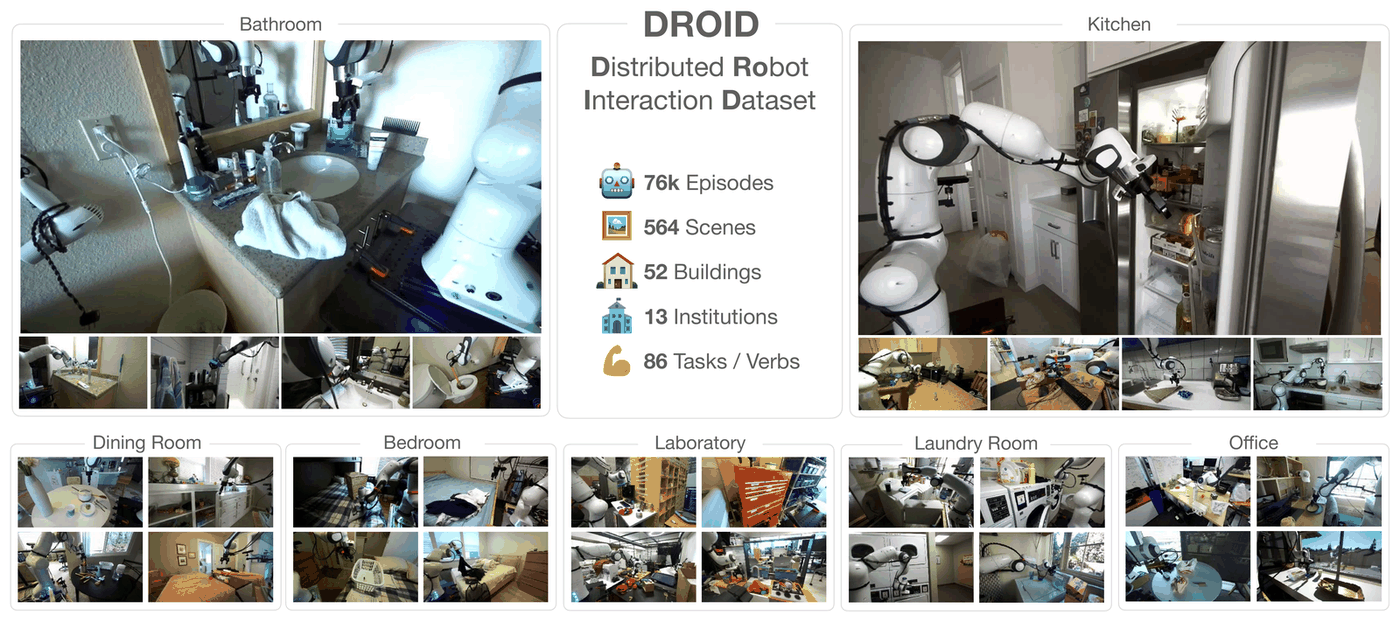 Grid of photos from the DROID dataset: the same Franka robot arm working in bathrooms, kitchens, dining rooms, bedrooms, laboratories, laundry rooms and offices. Center panel: 76k episodes, 564 scenes, 52 buildings, 13 institutions, 86 tasks or verbs.