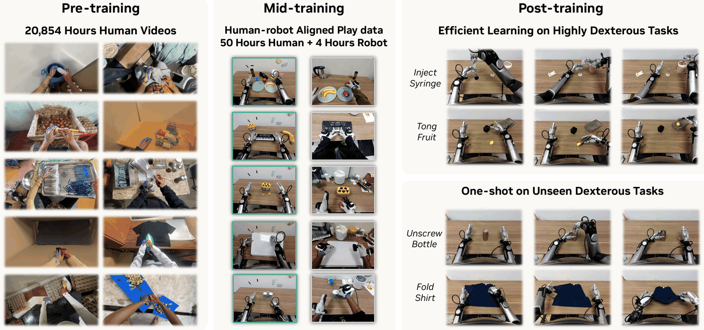 EgoScale pipeline in three panels. Pre-training: 20,854 hours of egocentric human videos with tracked hands. Mid-training: human and robot play data recorded side by side, 50 hours human and 4 hours robot. Post-training: a robot with dexterous hands doing tasks like injecting a syringe, using tongs, unscrewing a bottle and folding a shirt.