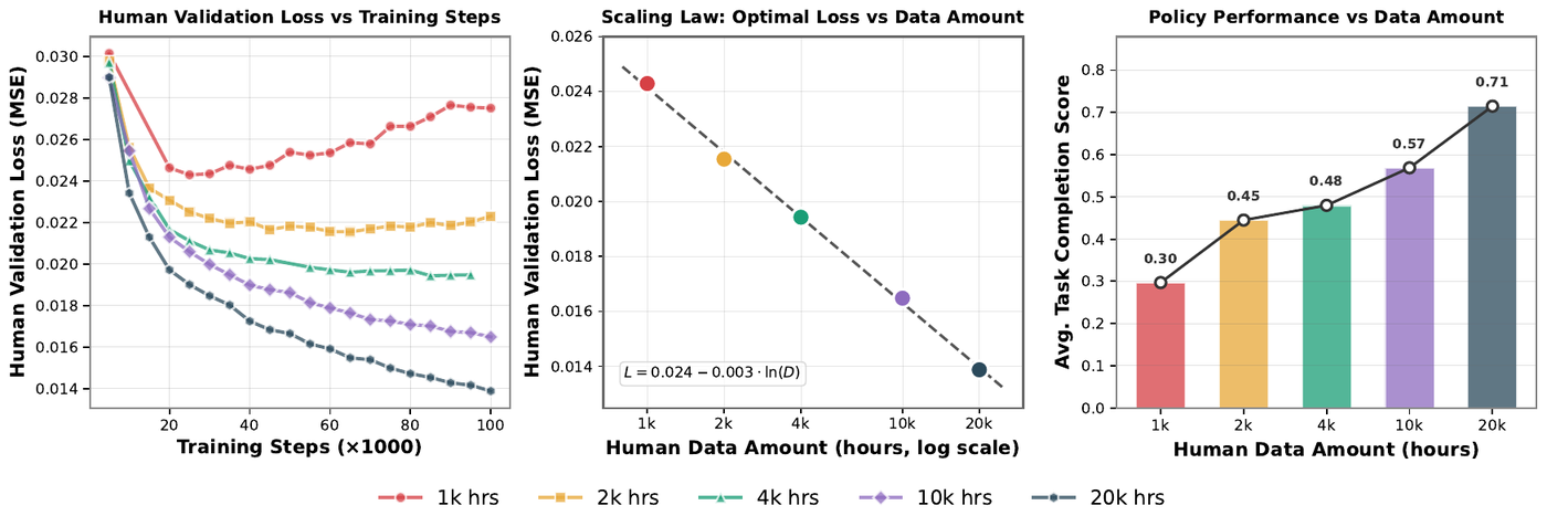 Three panels from EgoScale. Left: validation loss during training for 1k, 2k, 4k, 10k and 20k hours of human video; small datasets overfit. Center: the best loss against data on a log scale falls on a straight line, L = 0.024 - 0.003 ln(D). Right: average robot task completion rises from 0.30 at 1k hours to 0.71 at 20k hours.