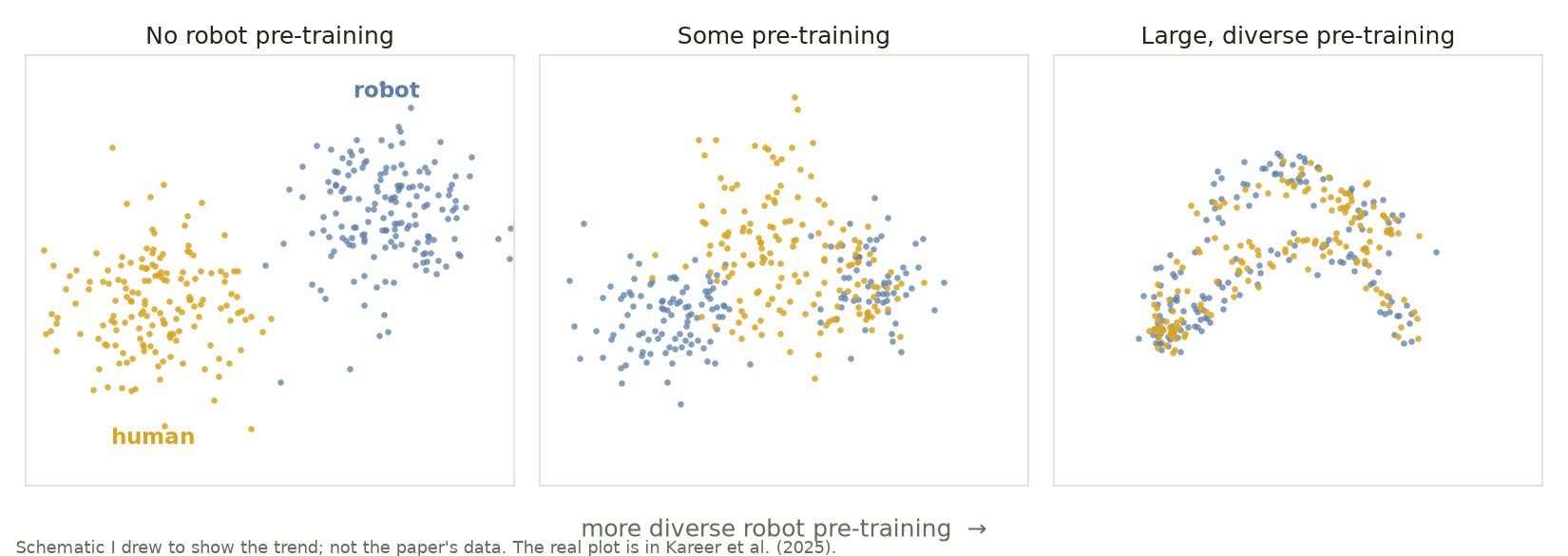 Three scatter plots, a schematic. With no robot pre-training, human points and robot points form two separate clusters. With some pre-training, they start to overlap. With large, diverse pre-training, human and robot points are mixed along the same shape.