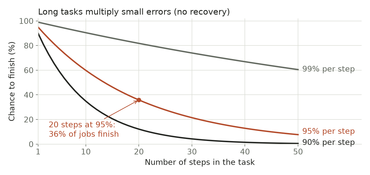Line chart of the chance to finish a task against the number of steps, for 99%, 95% and 90% success per step. At 20 steps and 95% per step, 36% of jobs finish.