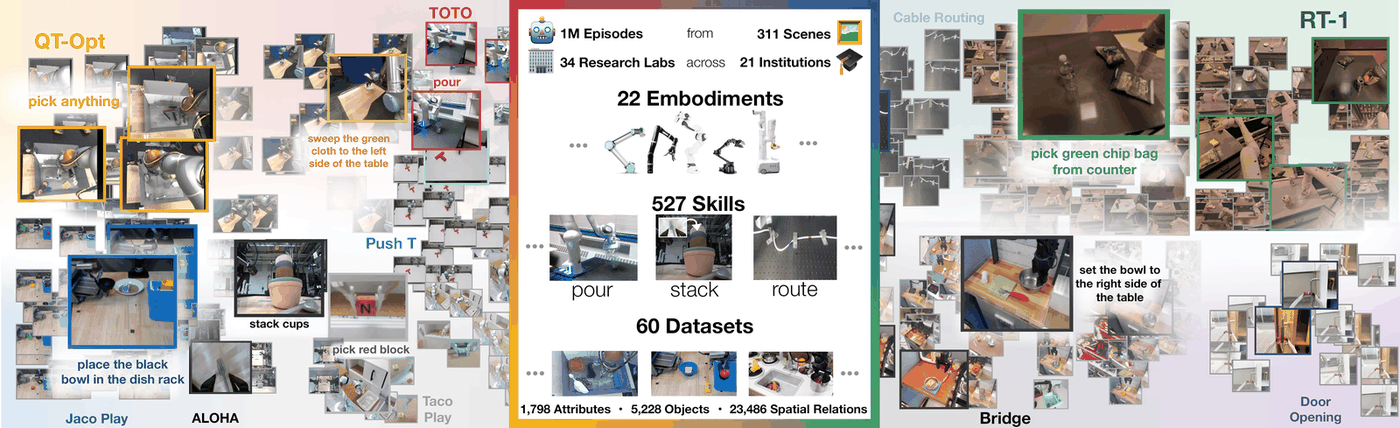 Collage of the Open X-Embodiment dataset: 1M episodes from 311 scenes, 34 research labs across 21 institutions, 22 embodiments, 527 skills and 60 datasets, surrounded by sample frames from datasets such as RT-1, Bridge, ALOHA and QT-Opt.