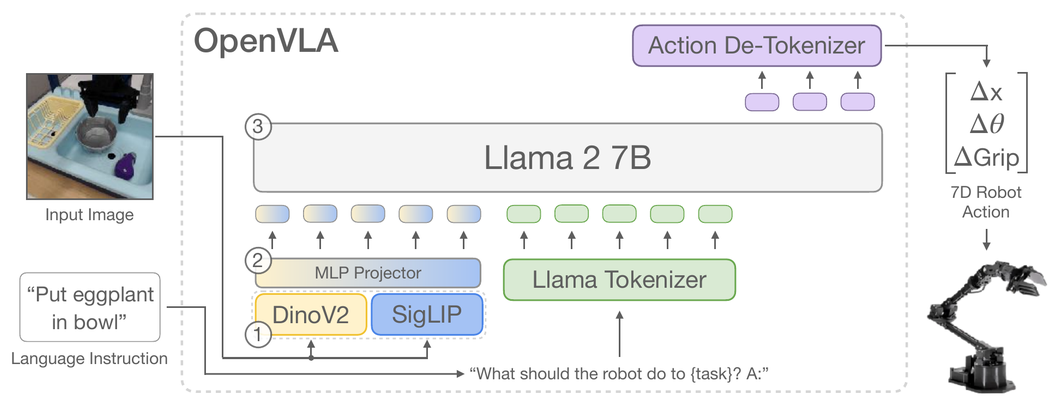Diagram of OpenVLA: the input image goes through DinoV2 and SigLIP encoders and an MLP projector, the instruction goes through the Llama tokenizer, Llama 2 7B processes both, and an action de-tokenizer outputs a 7D robot action: change in position, rotation and gripper.