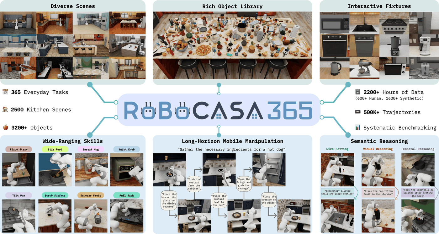 Overview of RoboCasa365: diverse simulated kitchen scenes, a large object library, interactive fixtures, 365 everyday tasks, 2,500 kitchen scenes, 3,200+ objects, 2,200+ hours of data and 500K+ trajectories, with examples of skills, long-horizon tasks and semantic reasoning.