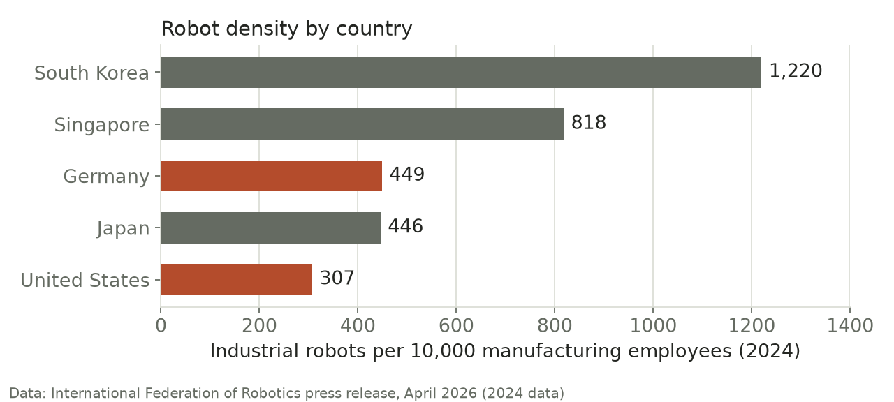Bar chart of industrial robots per 10,000 manufacturing employees in 2024: South Korea 1,220, Singapore 818, Germany 449, Japan 446, United States 307.